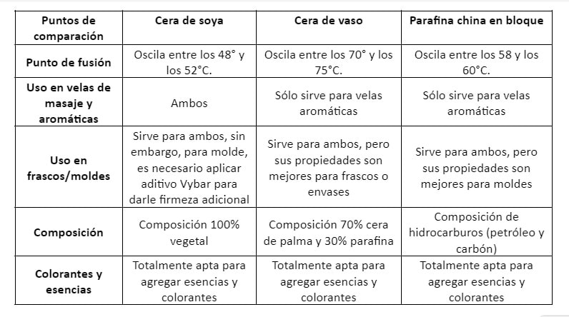 Cera de Soja vs Parafina: Comparativa Completa
