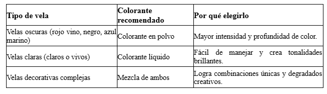 Colorante en polvo o líquido para cera de soya 4 tips​